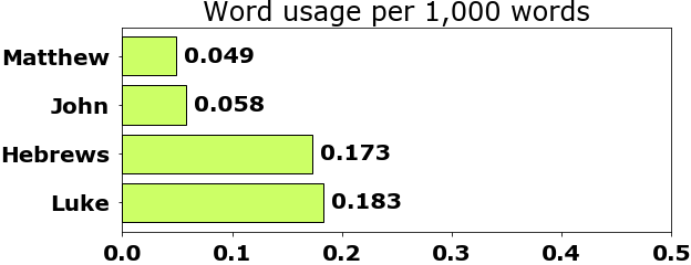 Word usage per chapter