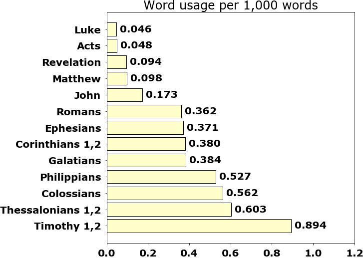 Word usage per chapter