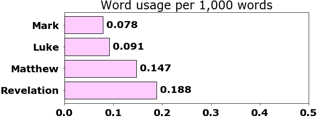 Word usage per chapter