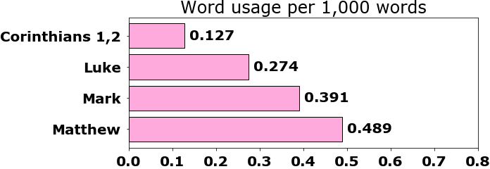 Word usage per chapter