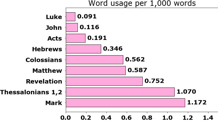 Word usage per chapter