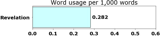 Word usage per chapter