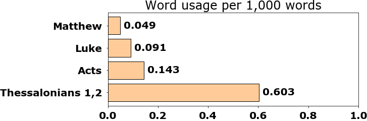 Word usage per chapter