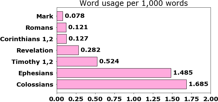 Word usage per chapter