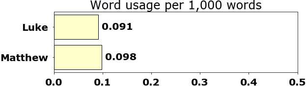 Word usage per chapter