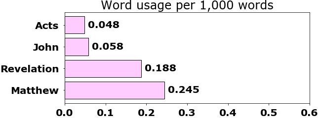 Word usage per chapter