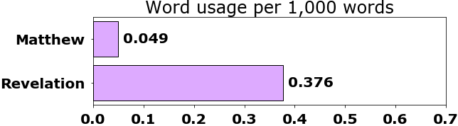 Word usage per chapter