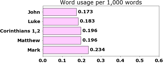 Word usage per chapter