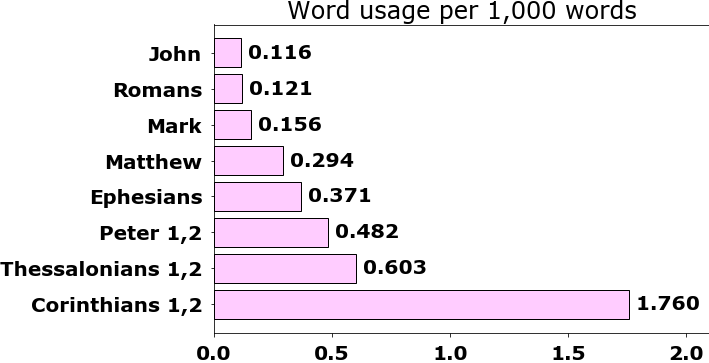 Word usage per chapter