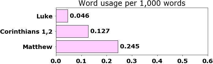 Word usage per chapter