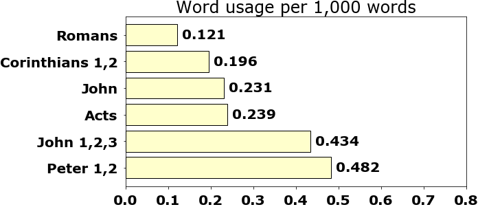 Word usage per chapter