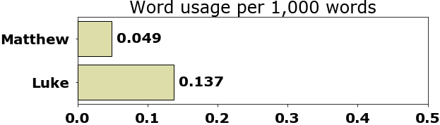 Word usage per chapter