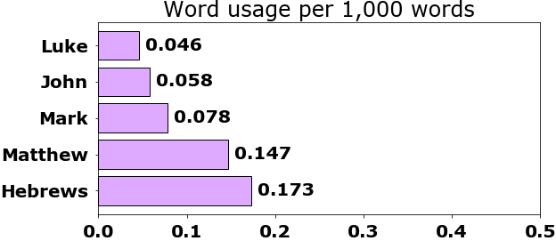 Word usage per chapter