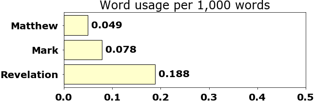 Word usage per chapter