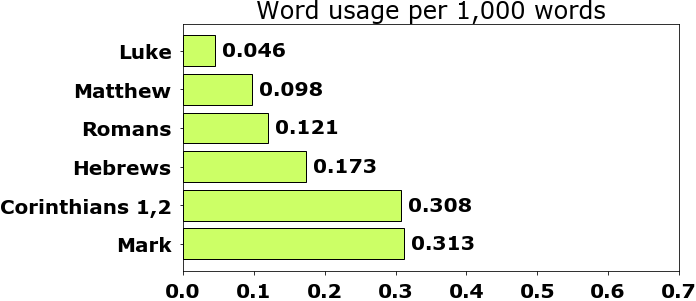 Word usage per chapter