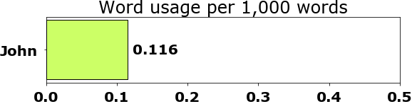 Word usage per chapter