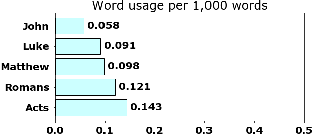 Word usage per chapter
