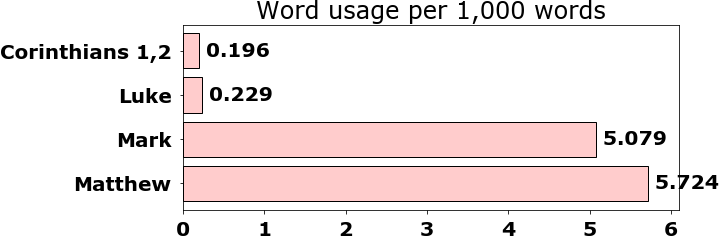 Word usage per chapter