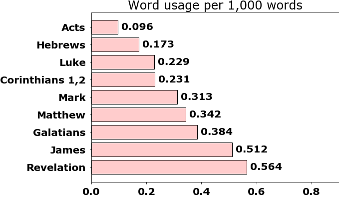 Word usage per chapter