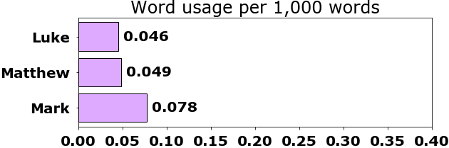 Word usage per chapter