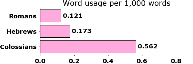 Word usage per chapter