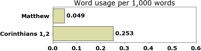 Word usage per chapter