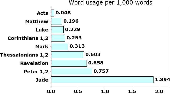 Word usage per chapter