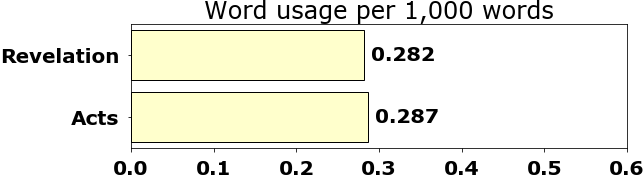 Word usage per chapter