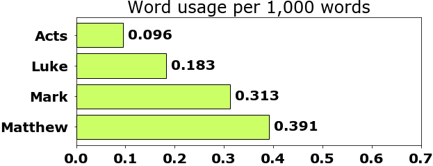 Word usage per chapter