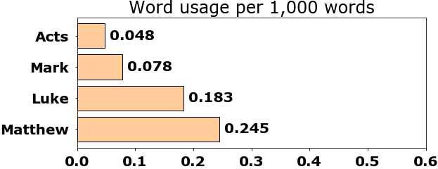 Word usage per chapter