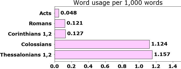 Word usage per chapter