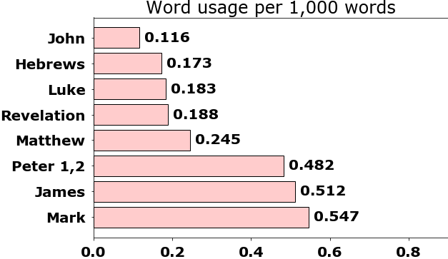 Word usage per chapter