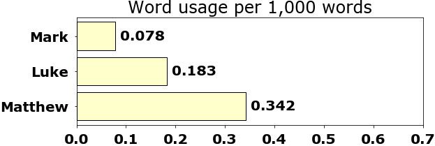 Word usage per chapter