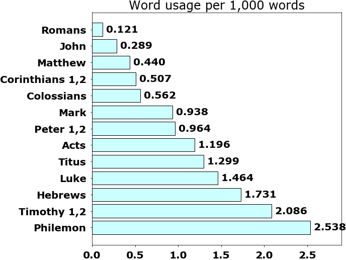 Word usage per chapter