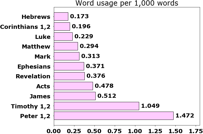 Word usage per chapter