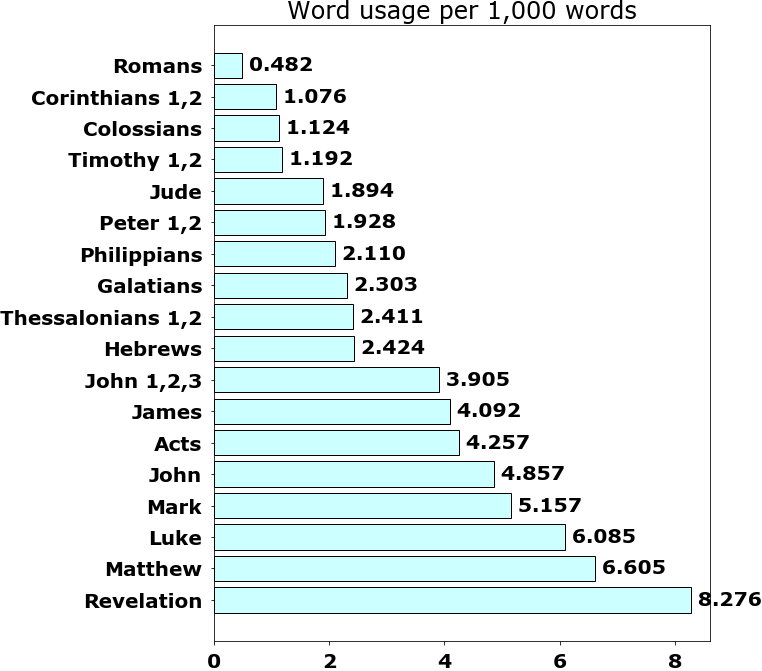 Word usage per chapter