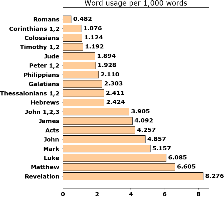 Word usage per chapter