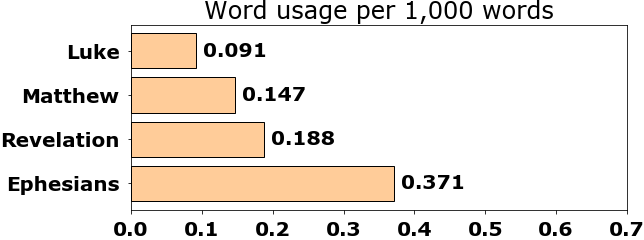 Word usage per chapter