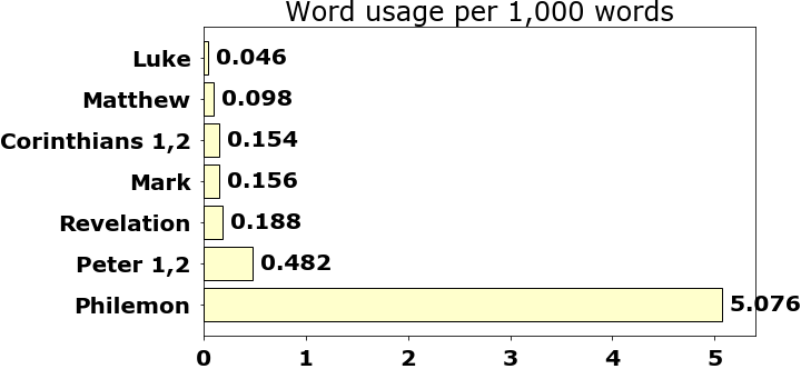 Word usage per chapter