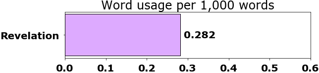 Word usage per chapter