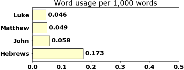 Word usage per chapter