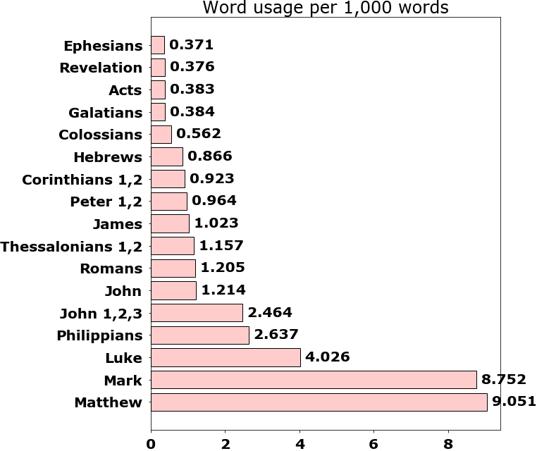 Word usage per chapter