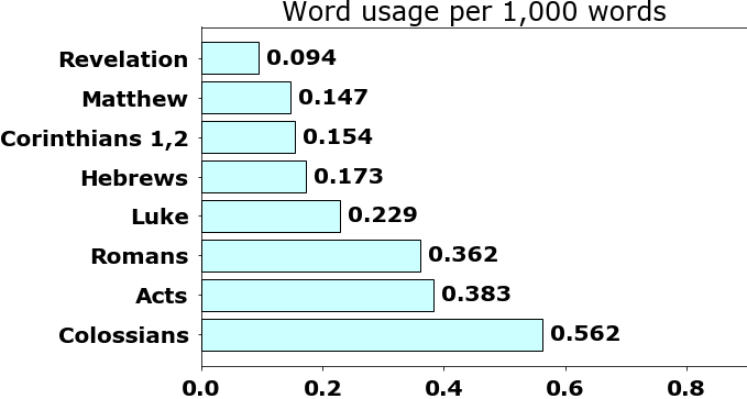 Word usage per chapter