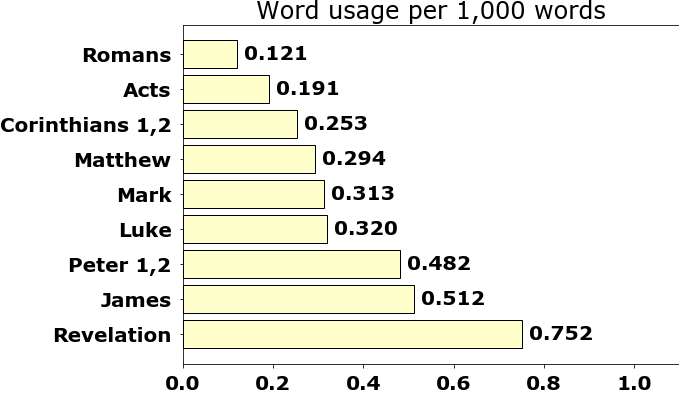 Word usage per chapter