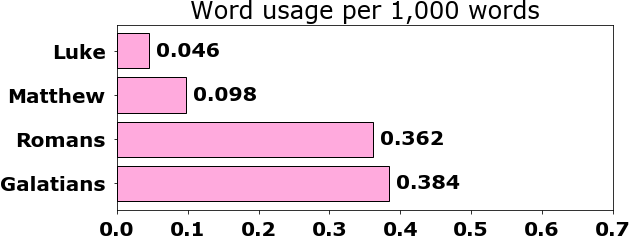 Word usage per chapter