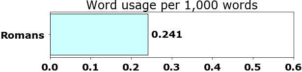 Word usage per chapter