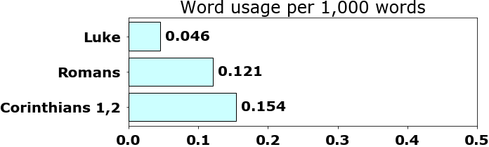 Word usage per chapter