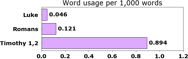 Word usage per chapter