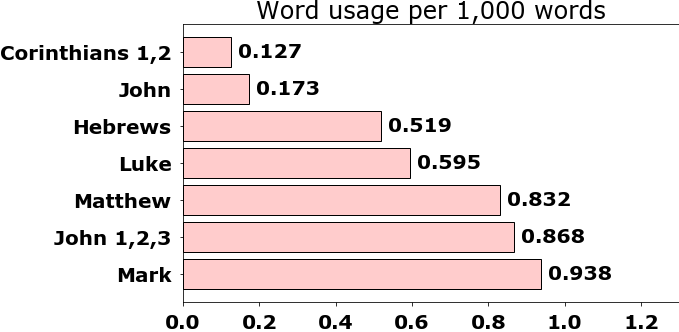 Word usage per chapter