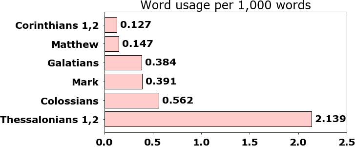 Word usage per chapter